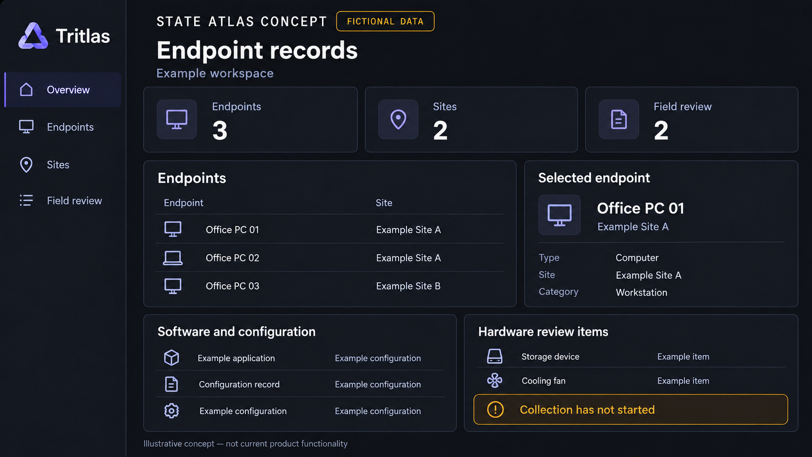 State Atlas screen concept with fictional endpoints, sites, software and configuration records, and hardware review items.