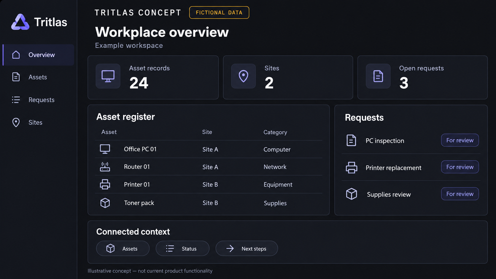 Tritlas dashboard concept with fictional assets, status and next actions.